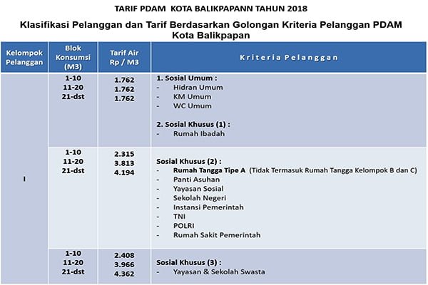 pdam tarif Pemkot Balikpapan Subsidi Tagihan PDAM bagi Pelanggan Sosial dan Rumah Tangga Menengah Kebawah PROKALTIM