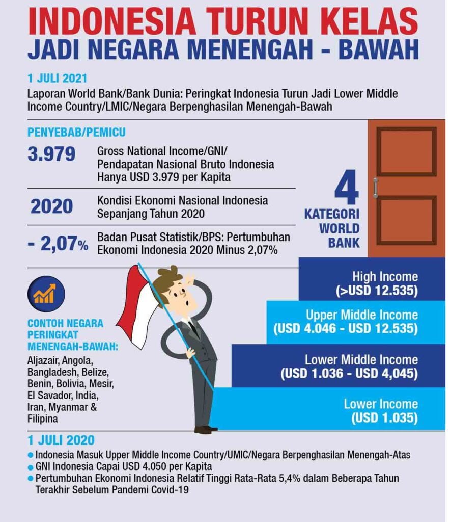 lip6 Turun Status Negara Menengah ke Bawah, Indonesia Sejajar Angola, Bangladesh, Belize, Benin, Bolivia, Myanmar, Filipna PROKALTIM