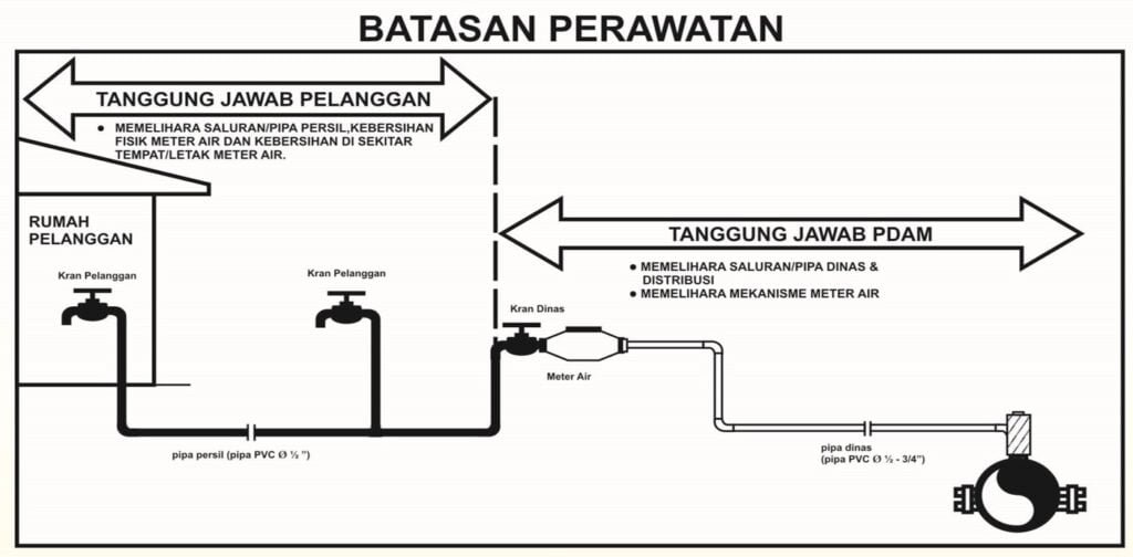 Tanggung Jawab Pelanggan Menjaga Meteran Air dan Jaringan Pipa Rumah Acuan Perwali PROKALTIM 1 pdam Tanggung Jawab Pelanggan Menjaga Meteran Air dan Jaringan Pipa Rumah Acuan Perwali PROKALTIM
