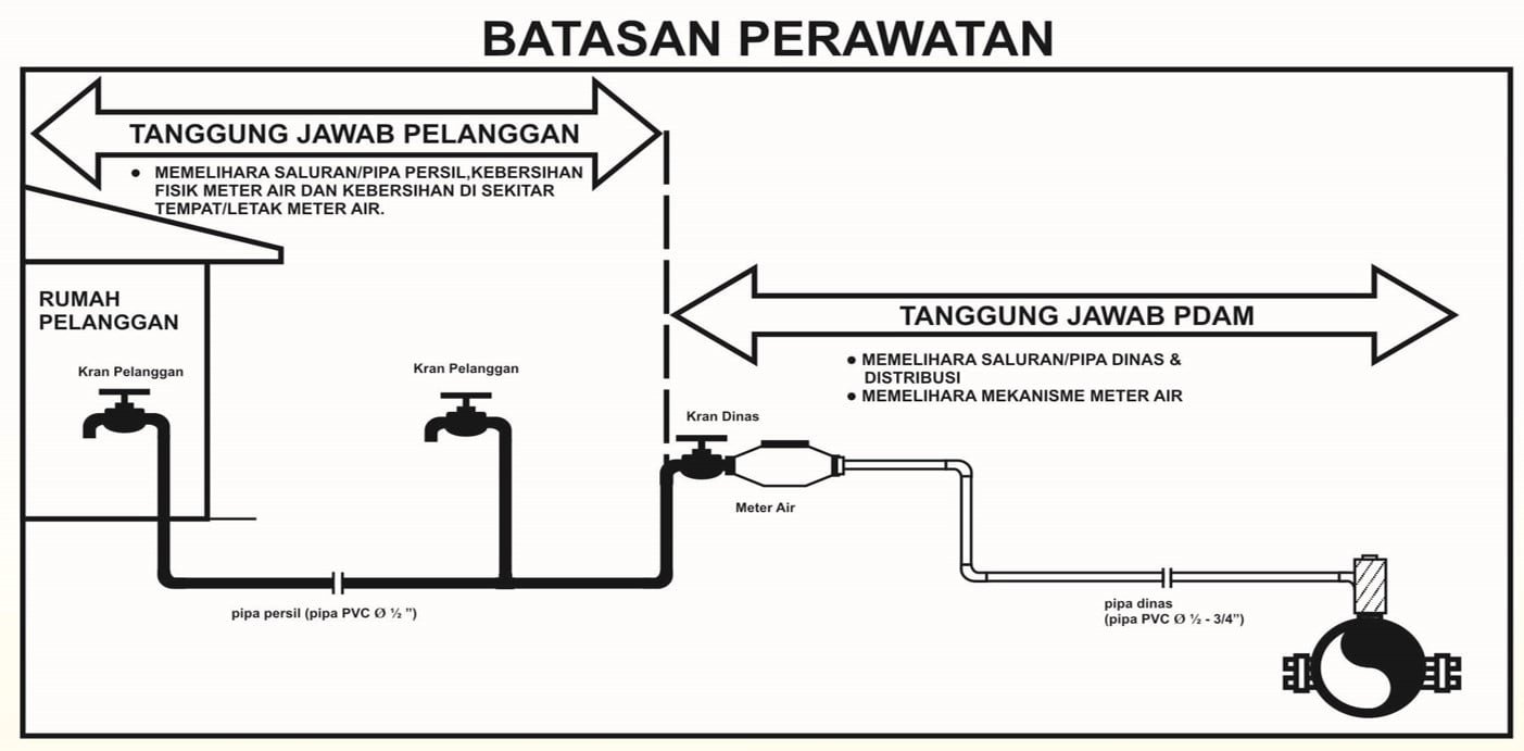 Tanggung Jawab Pelanggan Menjaga Meteran Air dan Jaringan Pipa Rumah Acuan Perwali PROKALTIM 1 pdam Tanggung Jawab Pelanggan Menjaga Meteran Air dan Jaringan Pipa Rumah Acuan Perwali PROKALTIM