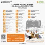 Laporan BMH Kaltim, Maret 2023 9 Hari, 4000 Lebih Penerima Manfaat