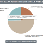 Real Count KPU 50,88%: Anies 25,2%, Prabowo 56,82%, Ganjar 17,98%