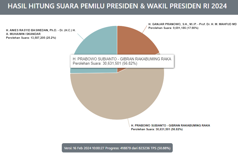 image 2024 02 16 111407906 Real Count KPU 50,88%: Anies 25,2%, Prabowo 56,82%, Ganjar 17,98% PROKALTIM