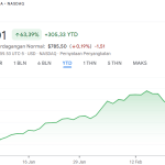 Saham Nvidia Mendorong Peningkatan Indeks AS, Wall Street Melonjak