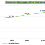 Grafik 1 : Forecast produksi gas nasional 2024 – 2028