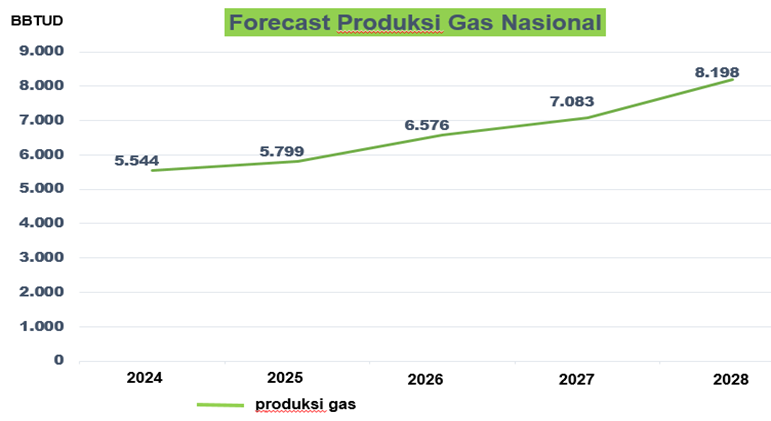Grafik 1 : Forecast produksi gas nasional 2024 – 2028