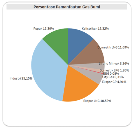 Grafik : Persentase pemanfaatan gas bumi di domestik (per Maret 2024)