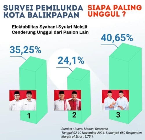 WhatsApp Image 2024 11 17 at 14.27.34 Survei Madani Research: Elektabilitas Tertinggi, Sabani-Syukri Berpeluang Menang di Pilkada Balikpapan PROKALTIM