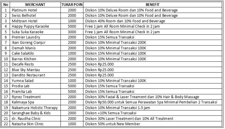 Screenshot 2025 09 19 145935 Telkomsel Manjakan Pelanggan Melalui Program Loyalitas Penukaran Poin di Beragam Merchant di Balikpapan PROKALTIM