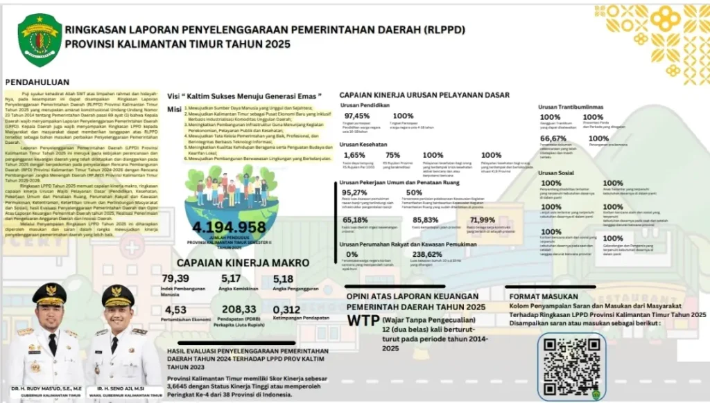 RLLPD kaltim 2025 Kaltim Naik Kelas: RLPPD 2025 Ungkap Lonjakan Ekonomi, WTP 12 Kali Berturut-turut PROKALTIM