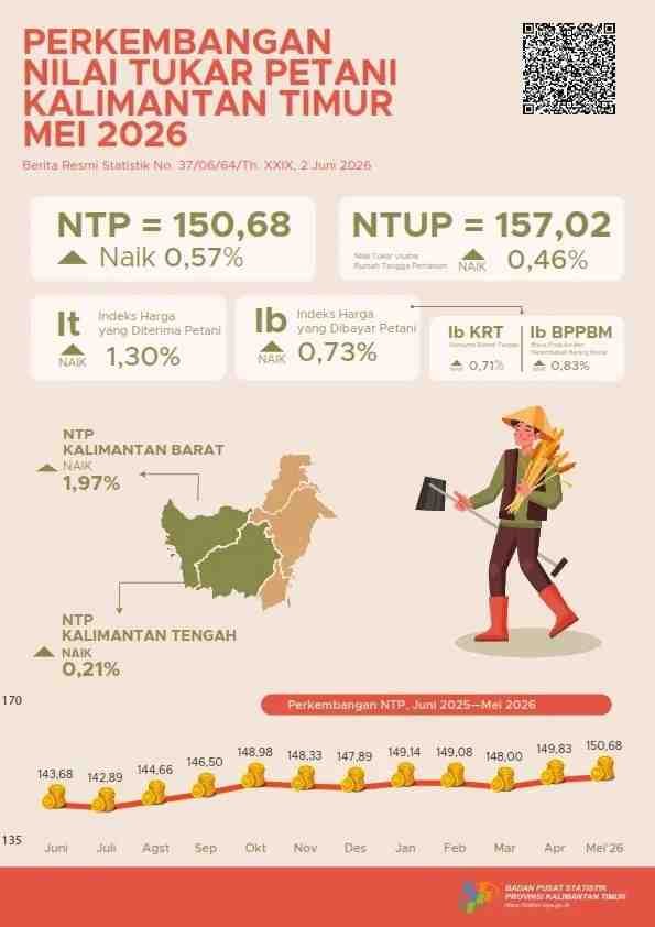 NTP Melesat! Pendapatan Petani Kaltim Kembali Menguat pada Mei 2026 PROKALTIM 2 NTP PETANI NAIK SUMBER BPS NTP Melesat! Pendapatan Petani Kaltim Kembali Menguat pada Mei 2026 PROKALTIM