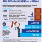 Turun Status Negara Menengah ke Bawah, Indonesia Sejajar Angola, Bangladesh, Belize, Benin, Bolivia, Myanmar, Filipna