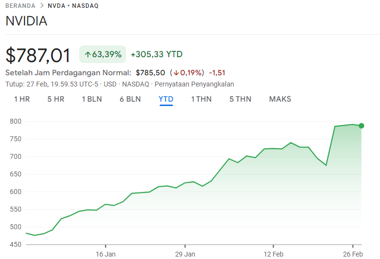 image 2024 02 28 163756135 Saham Nvidia Mendorong Peningkatan Indeks AS, Wall Street Melonjak PROKALTIM