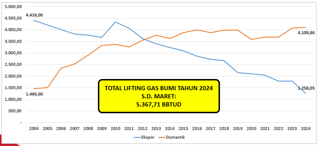 Grafik 2 : Perbandingan pasokan ekspor dan domestik 2004 – 2024 (catatan : hingga Maret 2024)