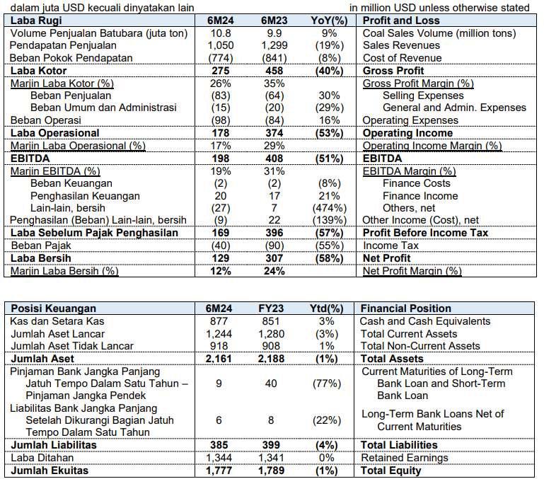 image 2024 08 13 231742426 PT Indo Tambangraya Megah Tbk Melaporkan Hasil Dan Kinerja Keuangan Periode 6M24 PROKALTIM
