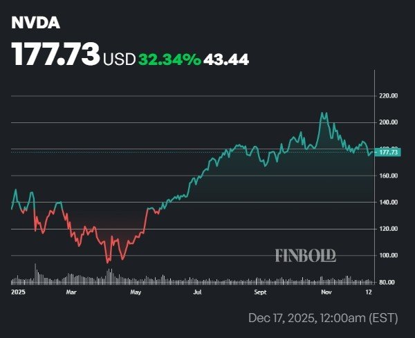 NVDA YTD price NVDA Terkoreksi 4,7%, Analis Sebut Saham Nvidia Siap Reli ke US$225 PROKALTIM